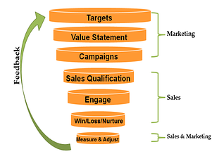 Sales Cycle Funnel