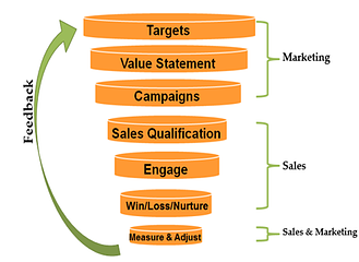 Feedback funnel