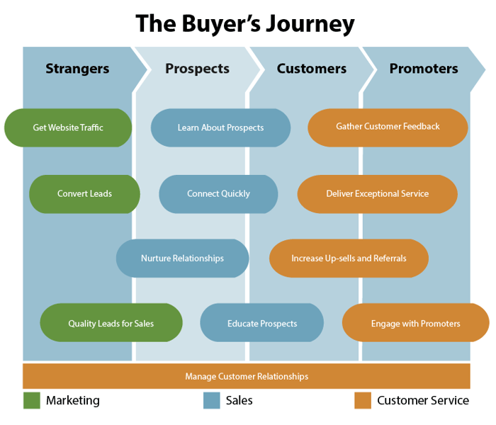 buyers-journey