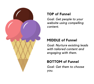 ice cream style sales funnel