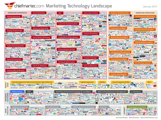 Graphic showing numerous marketing tools and technology