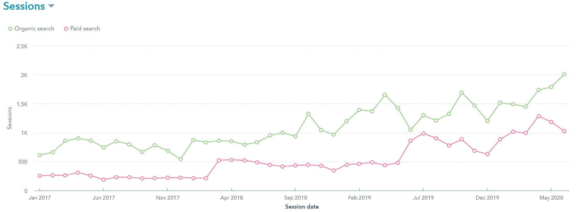 Chart showing SEO growth rate