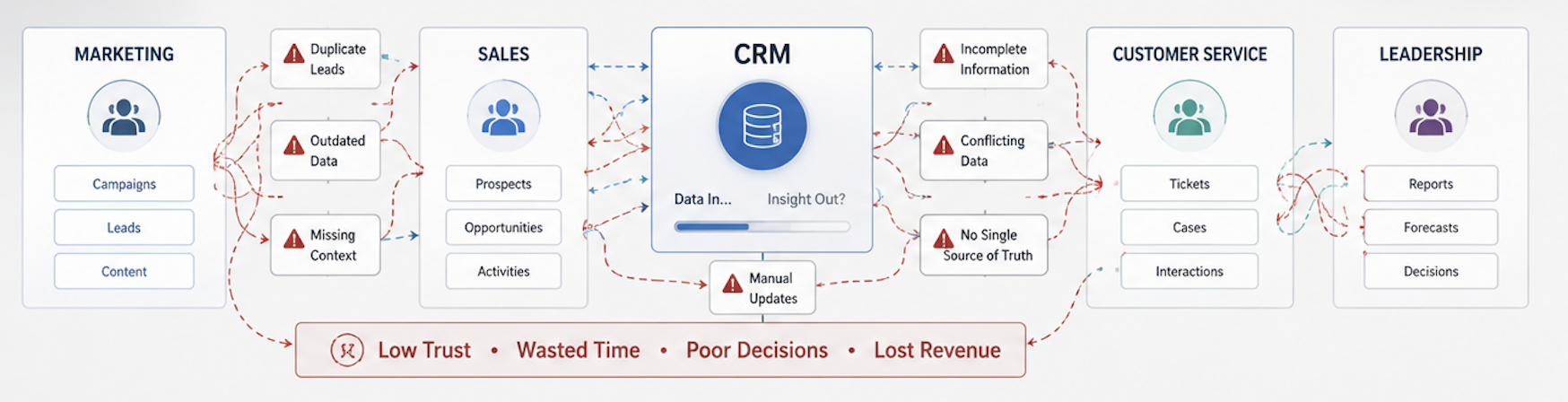 CRM data in error message in process