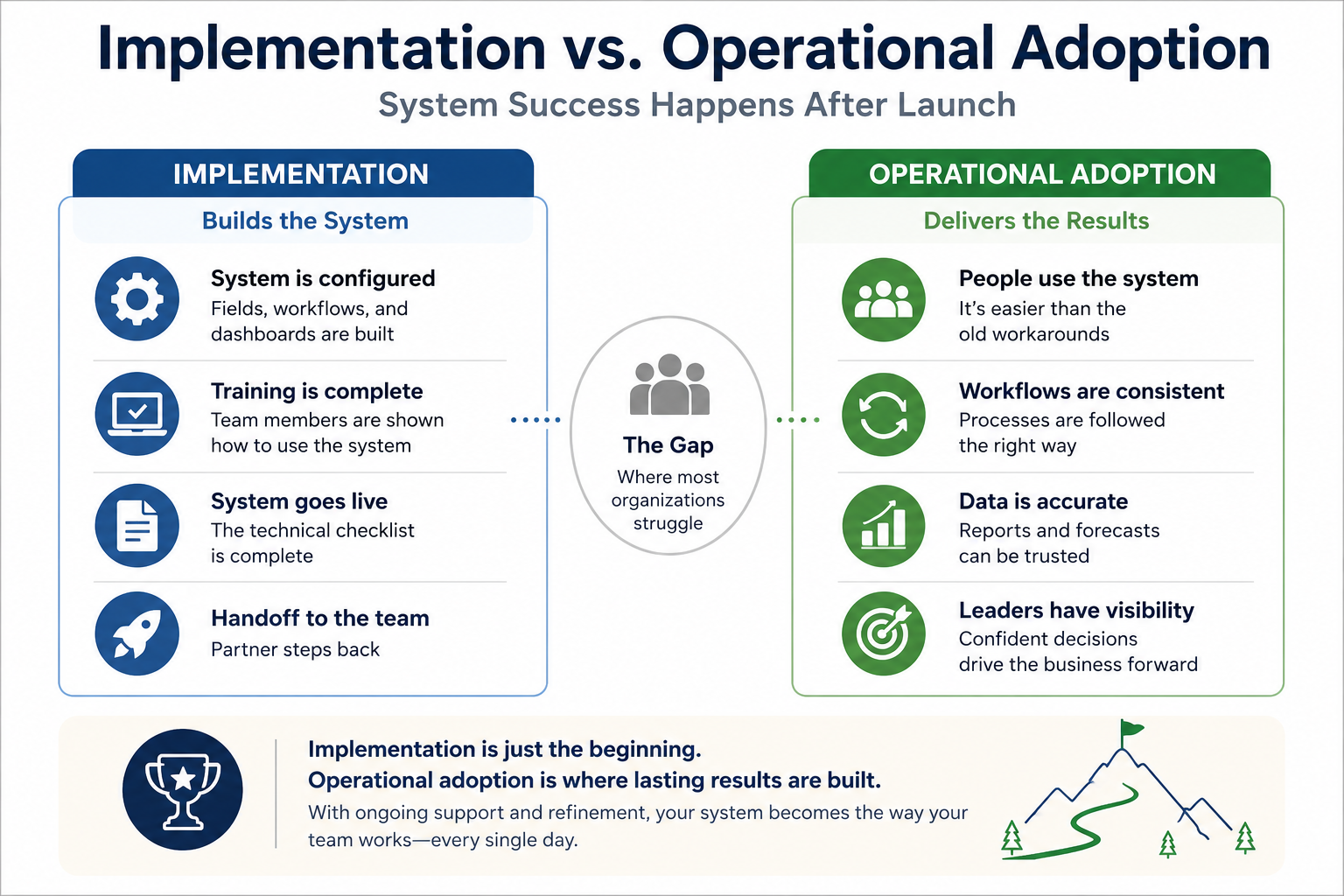 implementation vs operational adoption for marketing activies