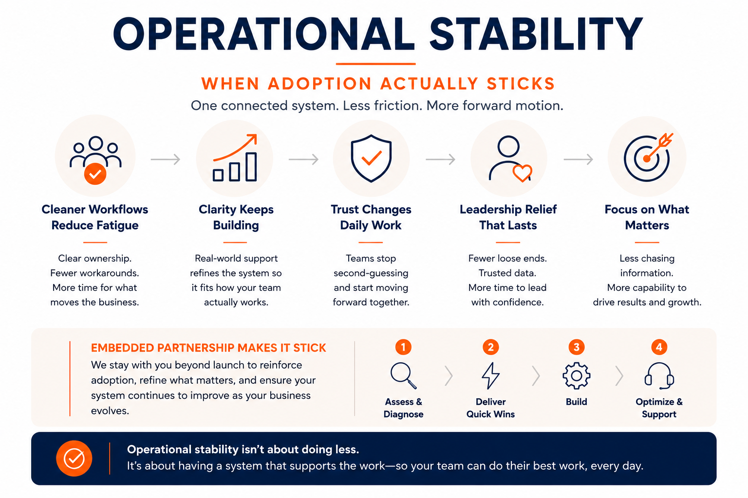 operational stability when adoption actually sticks for a business